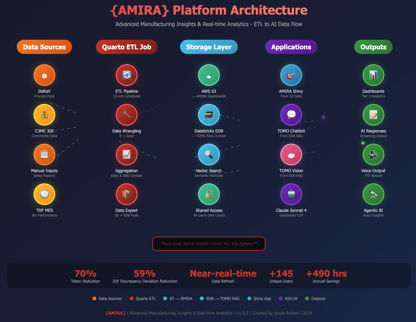 AMIRA AI Manufacturing Analytics platform